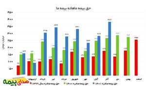 اخبار بیمه ما، اخبار بیمه، خبرگزاری بیمه،بیمه ما پائیز را با رشد به پایان برد