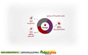 خبرگزاری بیمه، اخبار بیمه، صدای بیمه، سایت بیمه ما، فروش بیست و پنج هزار میلیارد ریالی بیمه ما، دکتر ابراهیم کاردگر