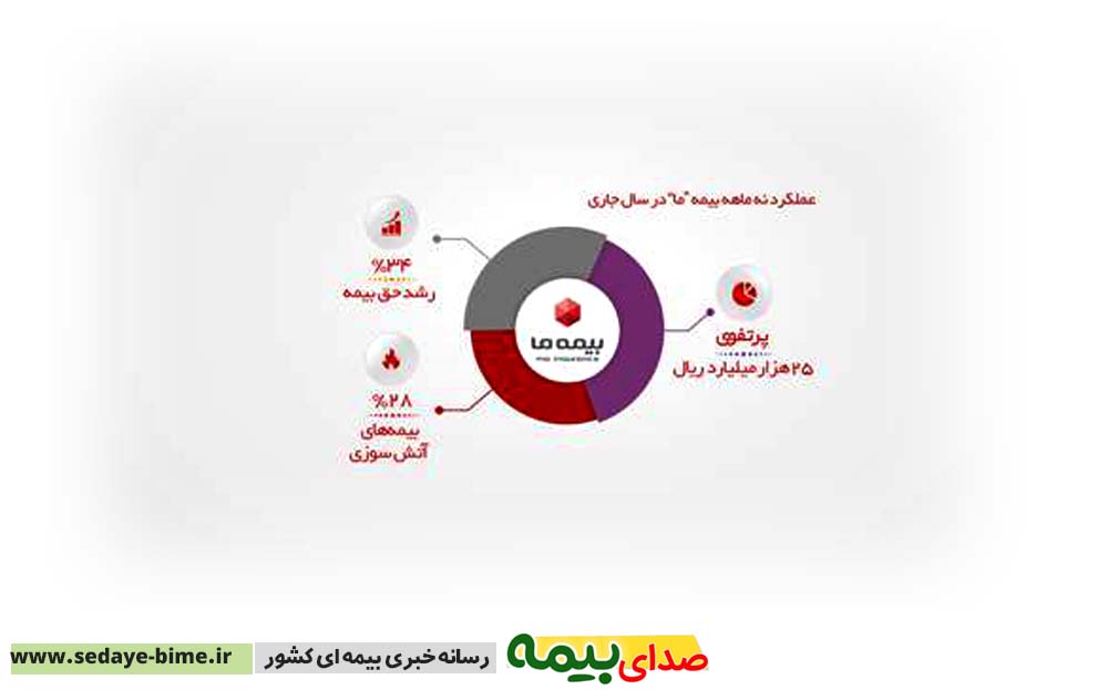خبرگزاری بیمه، اخبار بیمه، صدای بیمه، سایت بیمه ما، فروش بیست و پنج هزار میلیارد ریالی بیمه ما، دکتر ابراهیم کاردگر
