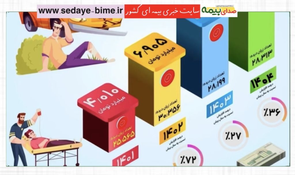 ۳۱ همت خسارت به زیاندیدگان حوادث رانندگی توسط صندوق تامین در طول 4 سال، صدای بیمه، سایت خبری بیمه، خبرگزاری بیمه، صندوق تامین خسارت