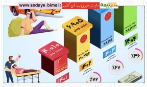 ۳۱ همت خسارت به زیاندیدگان حوادث رانندگی توسط صندوق تامین در طول 4 سال، صدای بیمه، سایت خبری بیمه، خبرگزاری بیمه، صندوق تامین خسارت